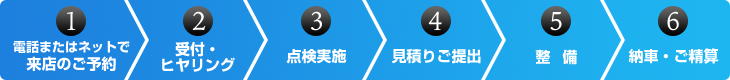 1 電話またはネットで来店のご予約 2 受付・ヒヤリング 3 点検実施 4 見積りご提出 5 整備 6 納車・ご精算